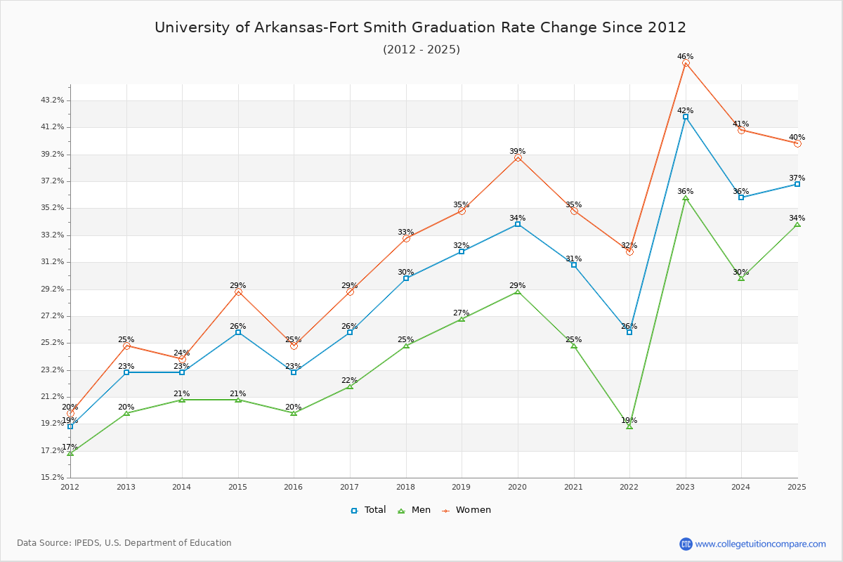 University of Arkansas-Fort Smith Graduation Rate Changes Chart