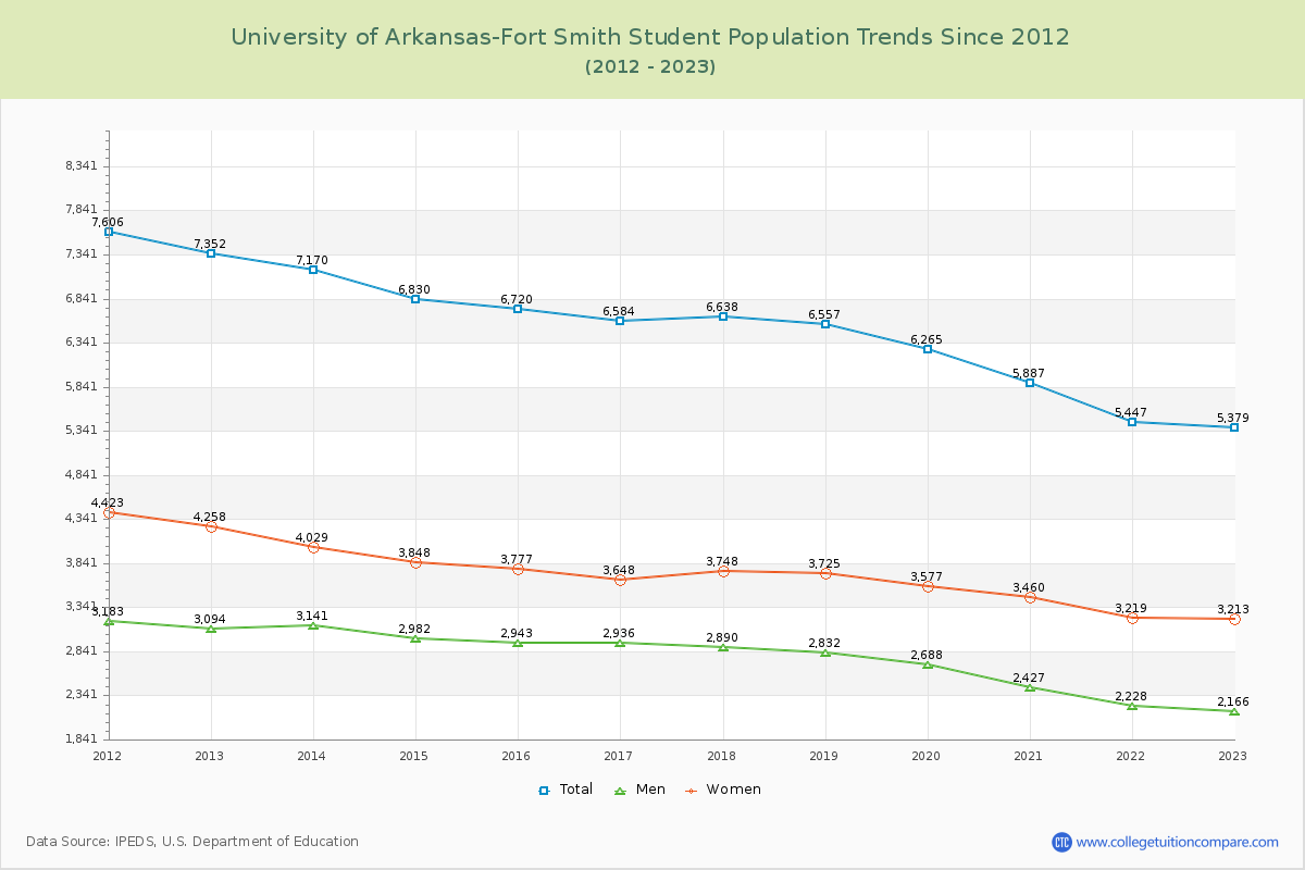 University of Arkansas-Fort Smith Enrollment Trends Chart