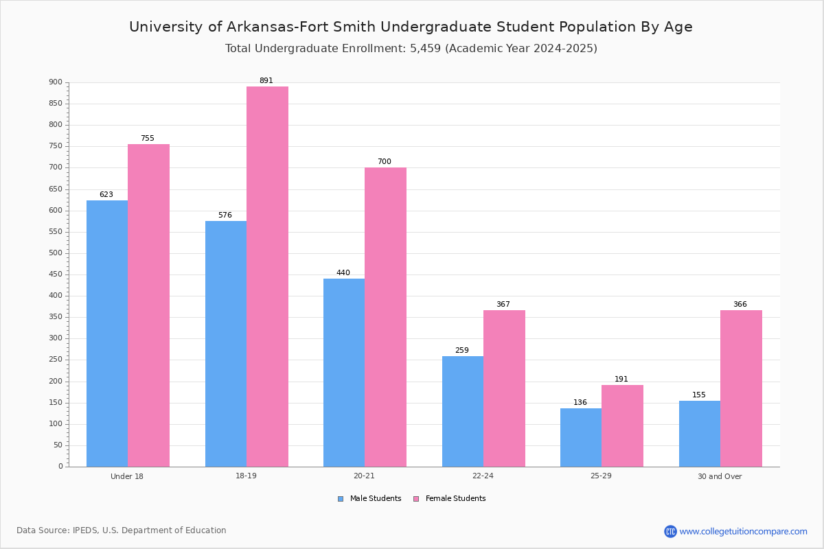 UA Fort Smith Student Population and Demographics