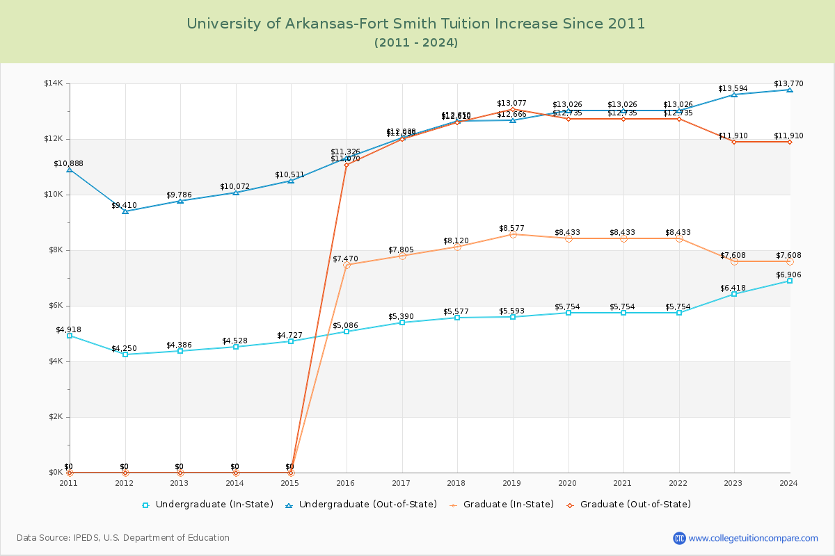 University of Arkansas-Fort Smith Tuition & Fees Changes Chart