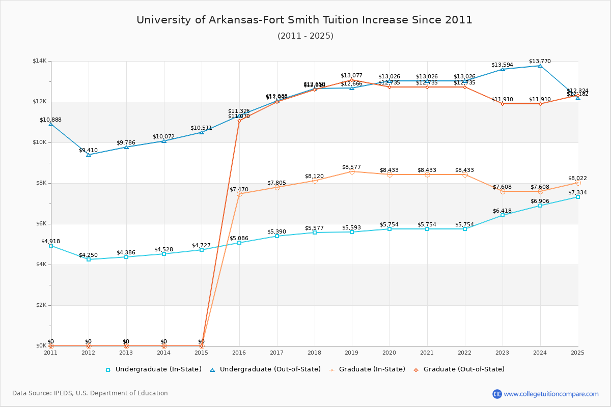University of Arkansas-Fort Smith Tuition & Fees Changes Chart