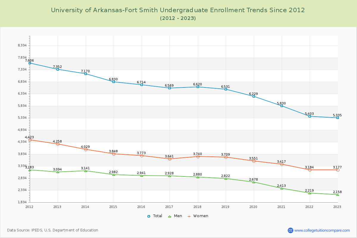University of Arkansas-Fort Smith Undergraduate Enrollment Trends Chart