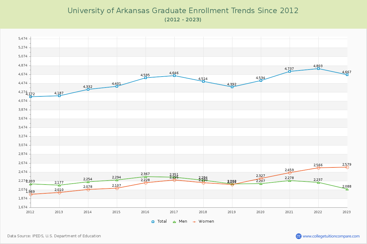 University of Arkansas Graduate Enrollment Trends Chart