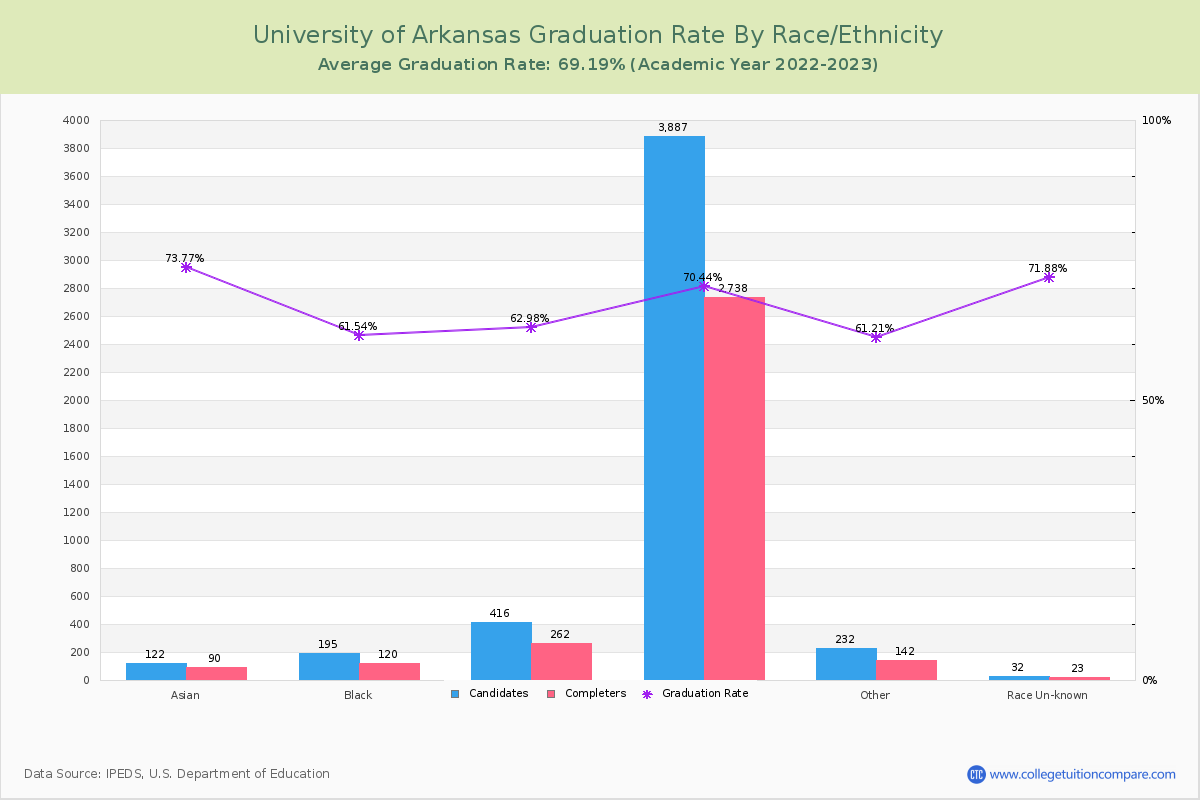 University of Arkansas graduate rate by race