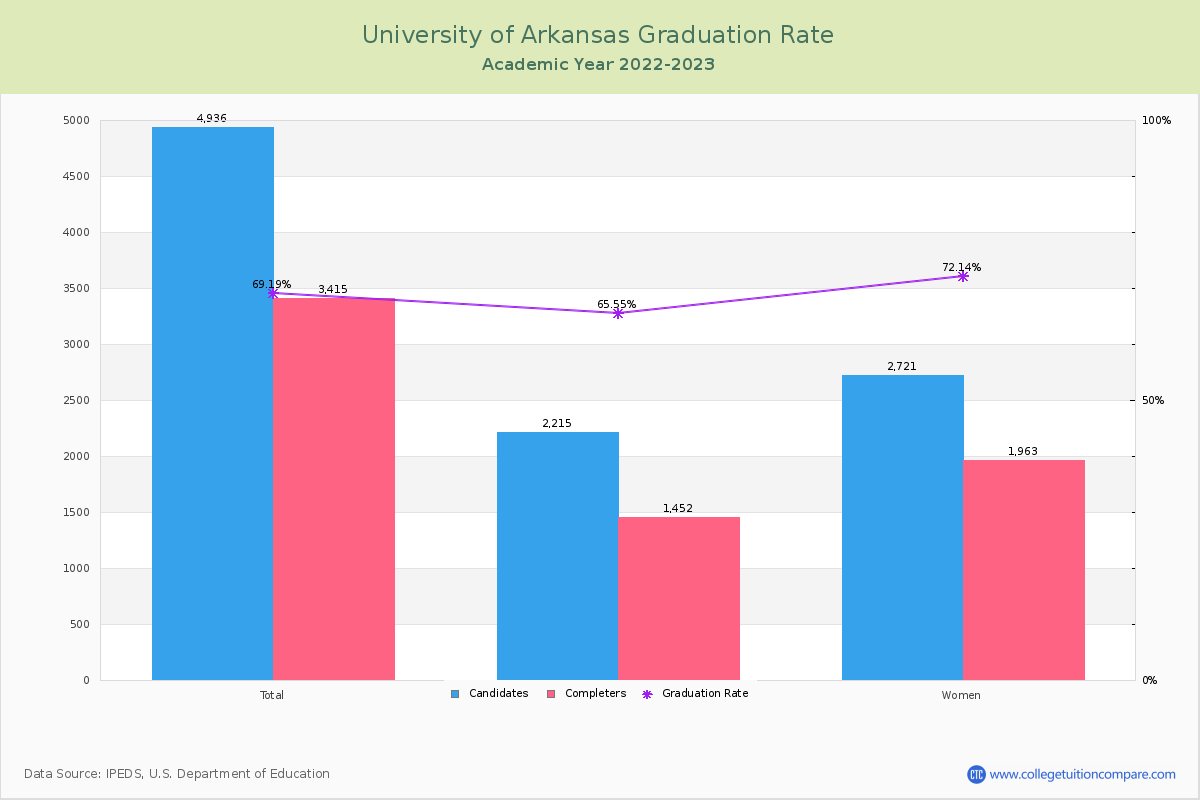 University of Arkansas Graduation, Transferout, and Retention Rate