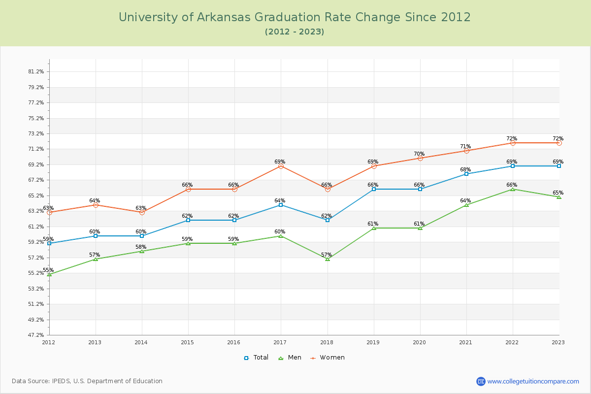 University of Arkansas Graduation Rate Changes Chart