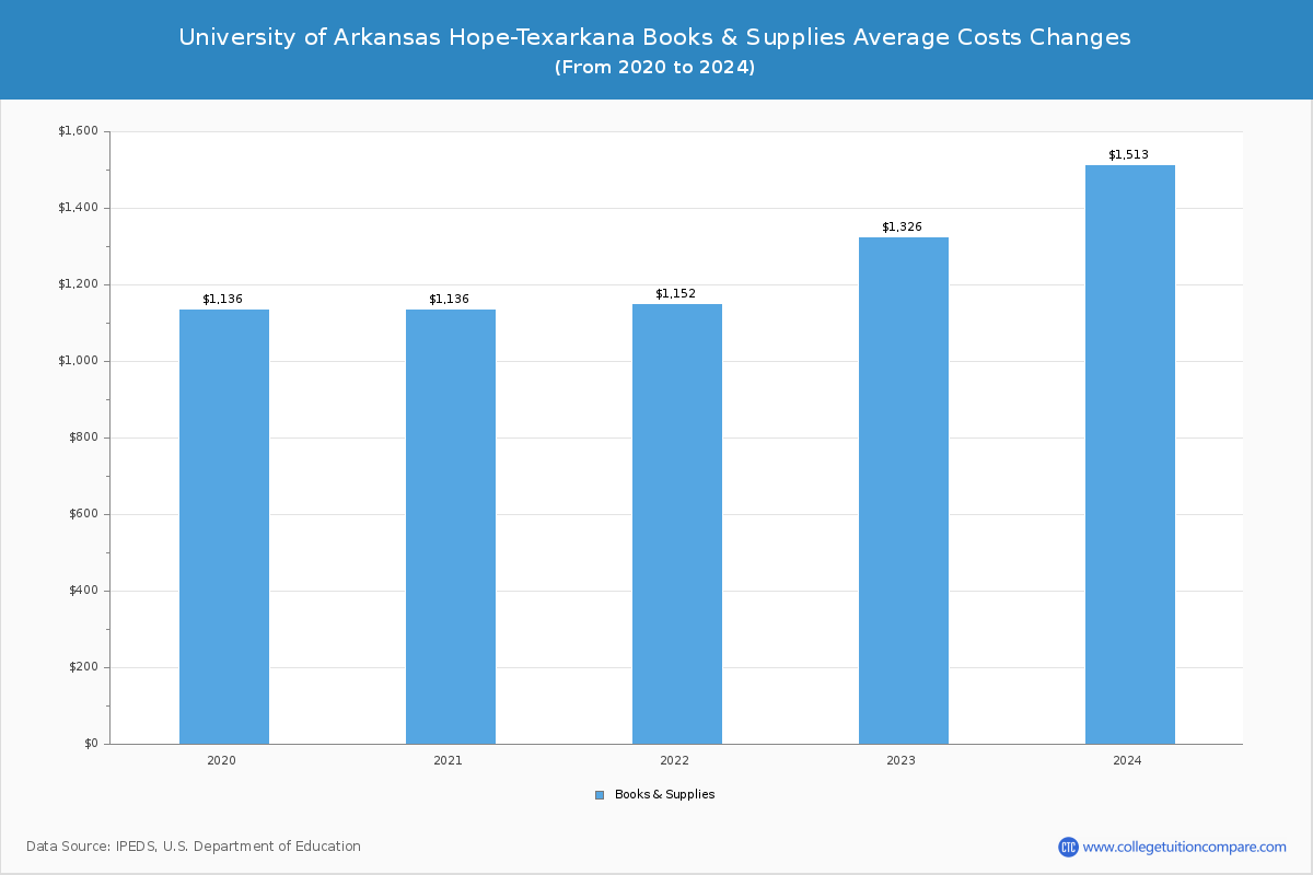 University of Arkansas Hope-Texarkana - Books and Supplies Costs