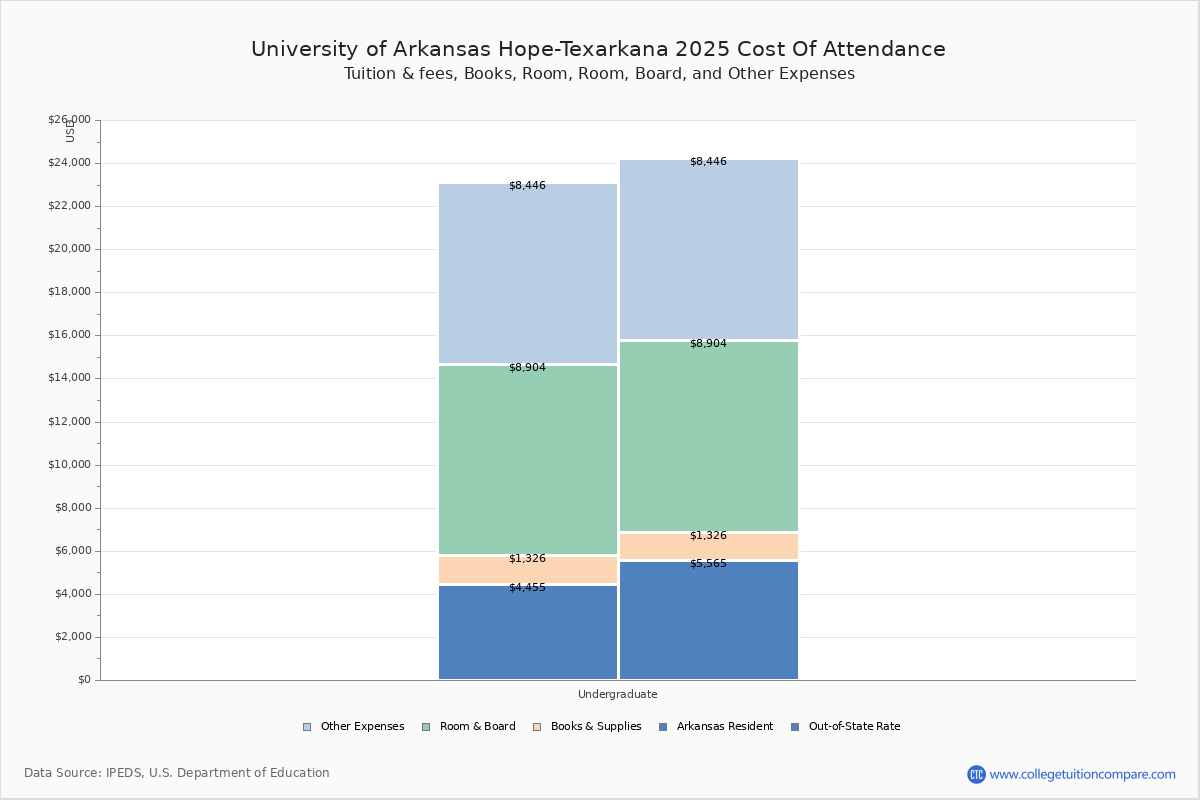 UACCH Tuition & Fees, Net Price