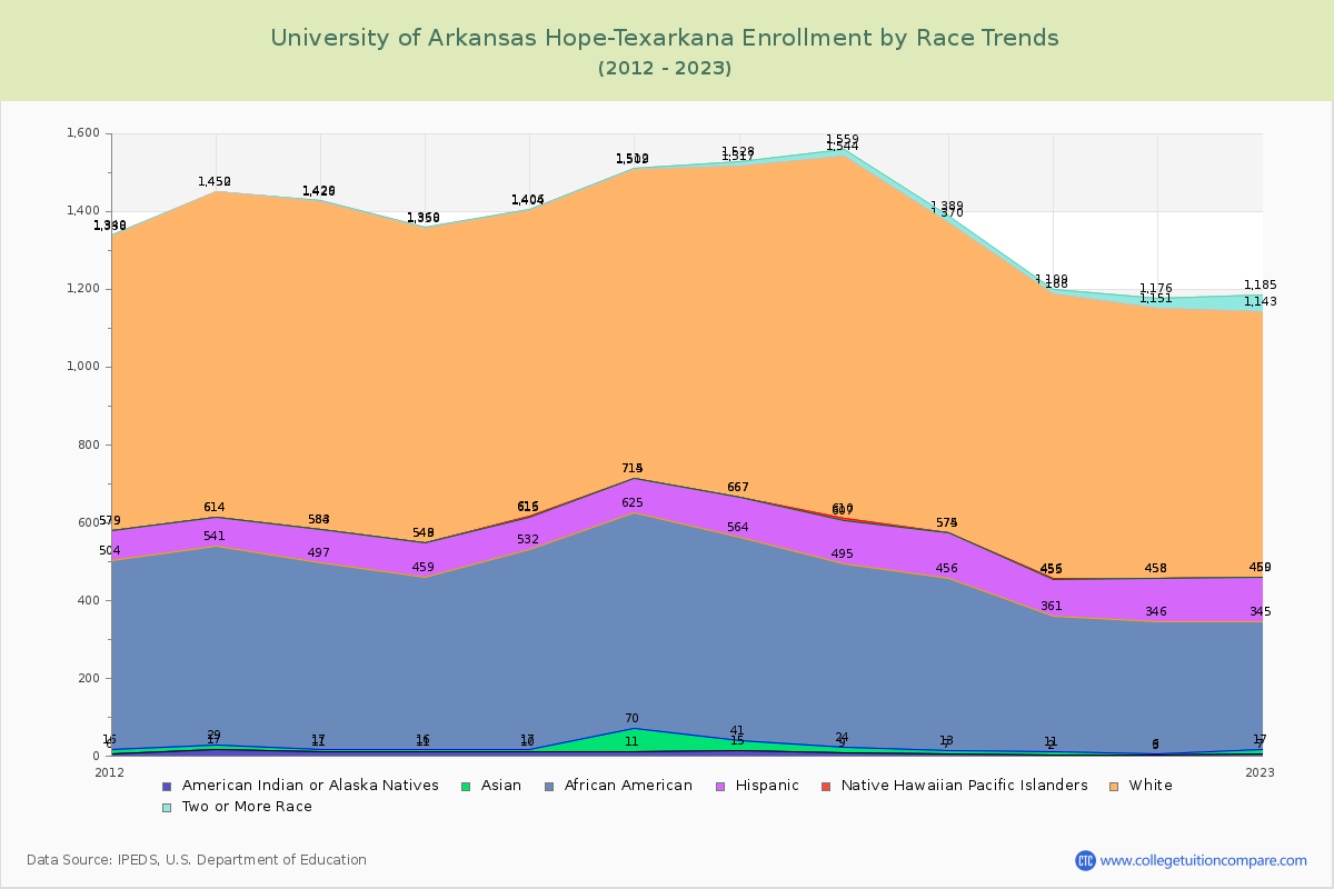 University of Arkansas Hope-Texarkana Enrollment by Race Trends Chart