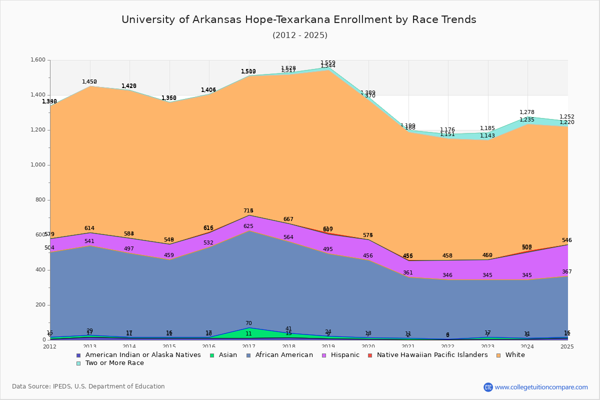 University of Arkansas Hope-Texarkana Enrollment by Race Trends Chart