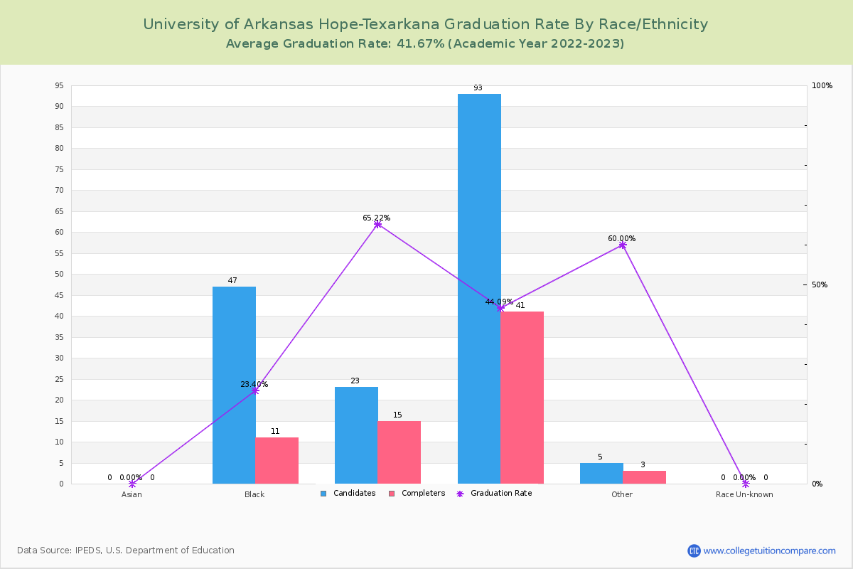 University of Arkansas Hope-Texarkana graduate rate by race