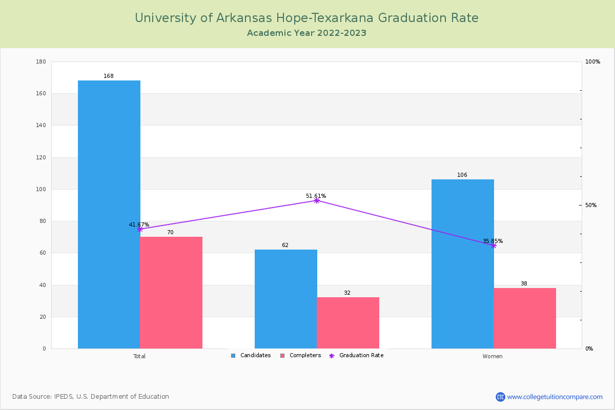 University of Arkansas Hope-Texarkana graduate rate