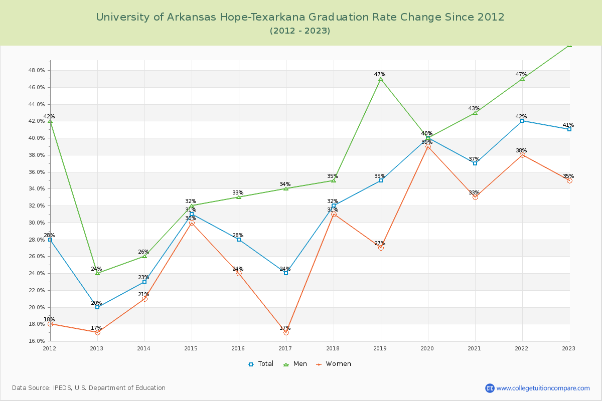 University of Arkansas Hope-Texarkana Graduation Rate Changes Chart