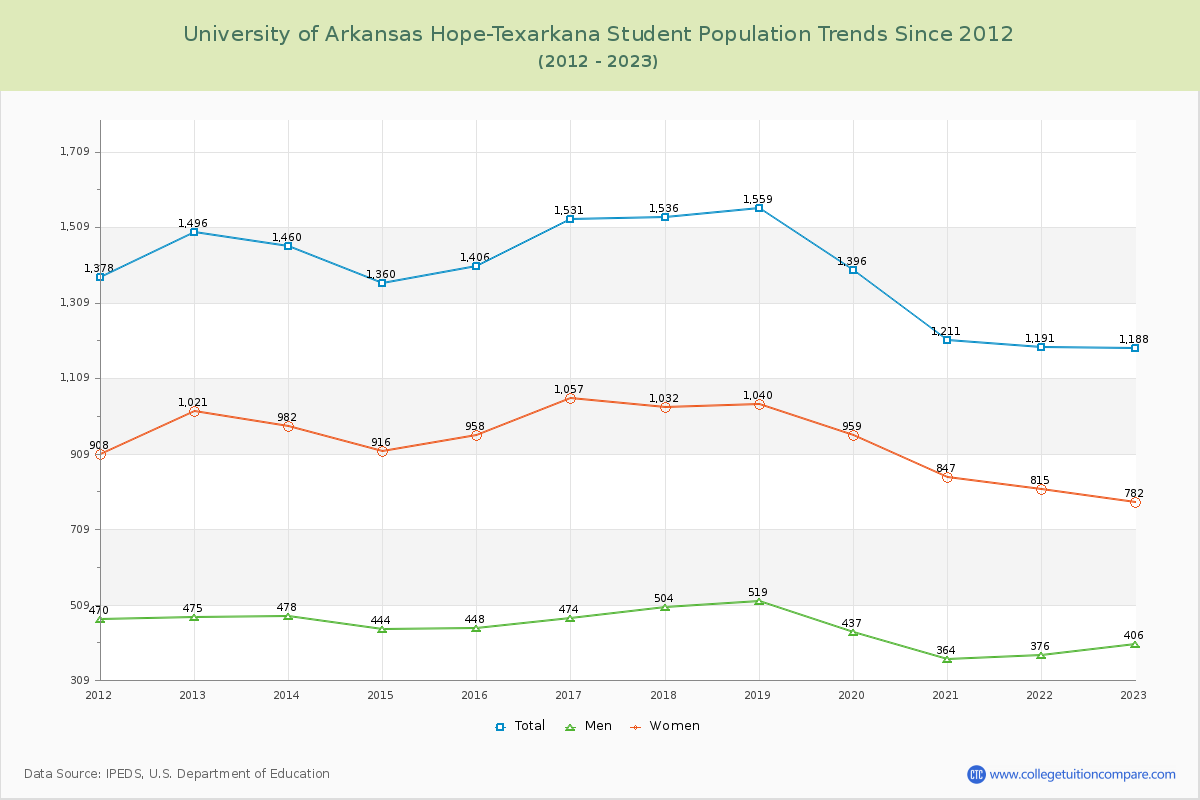 University of Arkansas Hope-Texarkana Enrollment Trends Chart