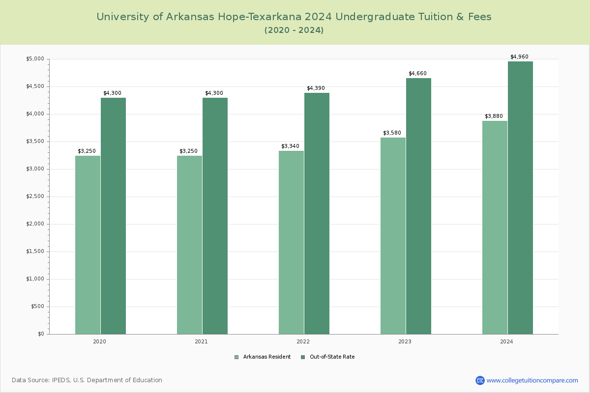 University of Arkansas Hope-Texarkana - Undergraduate Tuition Chart