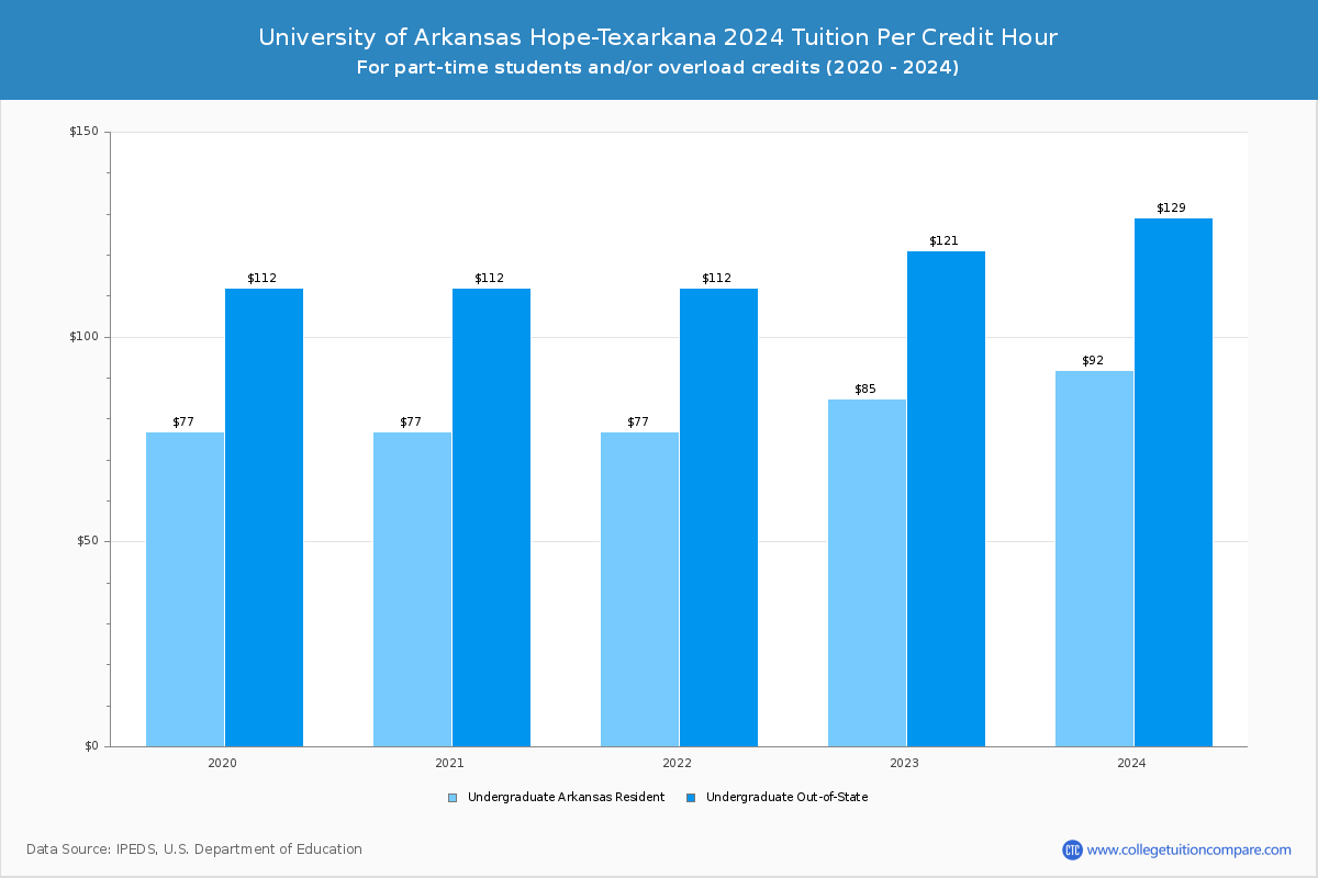 University of Arkansas Hope-Texarkana - Tuition per Credit Hour