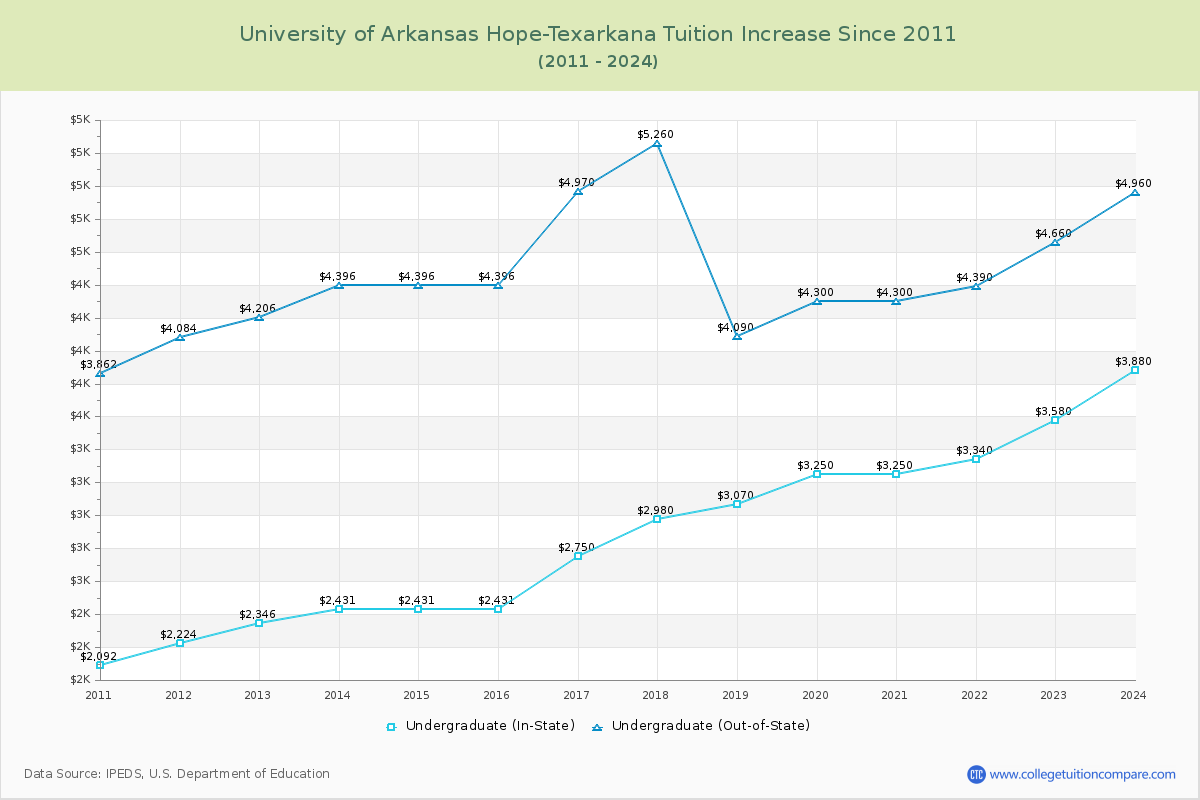 University of Arkansas Hope-Texarkana Tuition & Fees Changes Chart
