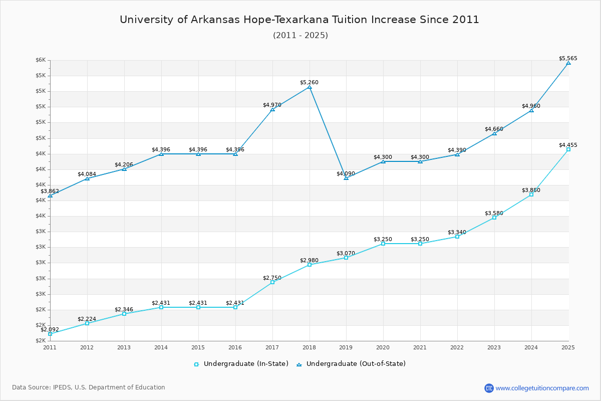 University of Arkansas Hope-Texarkana Tuition & Fees Changes Chart