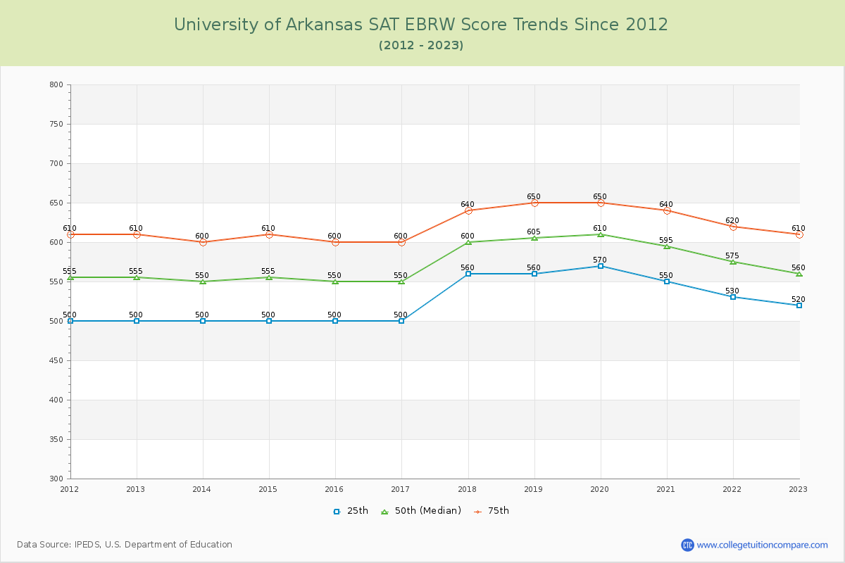 University of Arkansas SAT EBRW (Evidence-Based Reading and Writing) Trends Chart