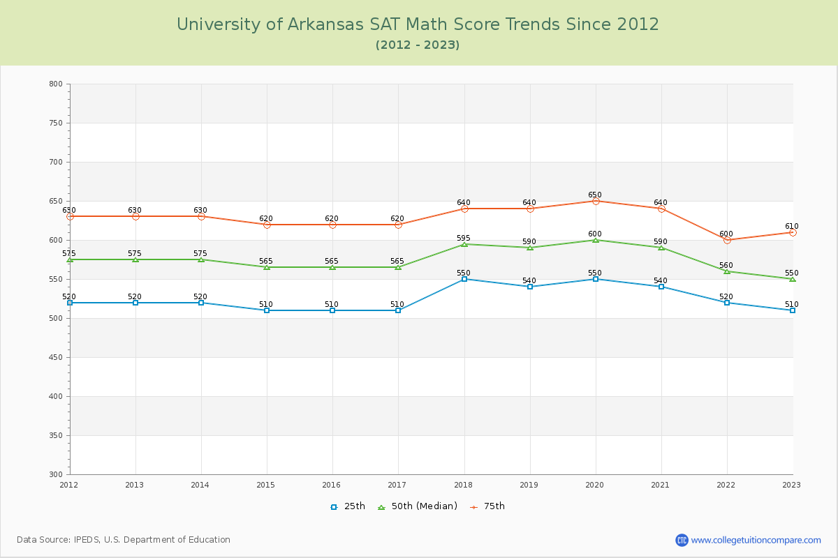 University of Arkansas SAT Math Score Trends Chart