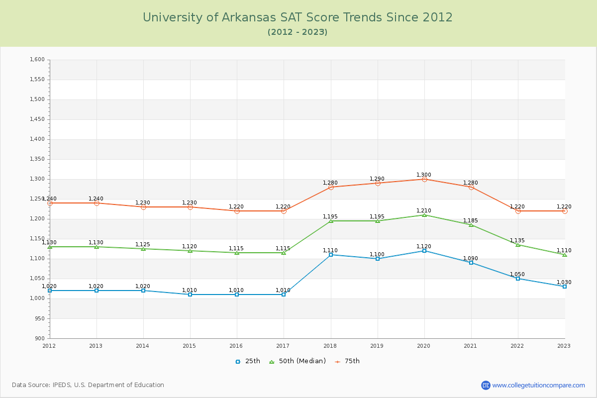 University of Arkansas SAT Score Trends Chart
