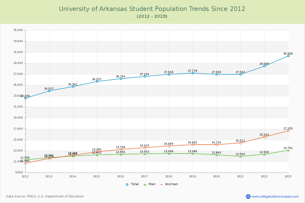 University of Arkansas Enrollment Trends Chart