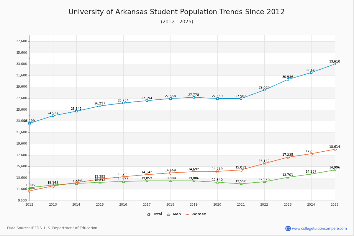 University of Arkansas Enrollment Trends Chart