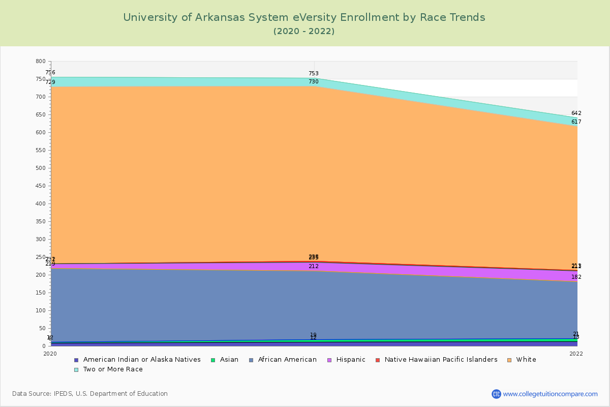 University of Arkansas System eVersity Enrollment by Race Trends Chart