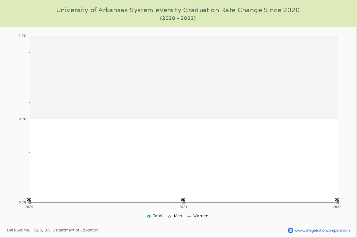 University of Arkansas System eVersity Graduation Rate Changes Chart
