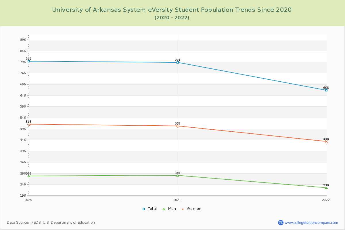 University of Arkansas System eVersity Enrollment Trends Chart