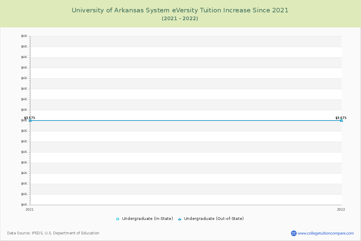 University of Arkansas System eVersity Tuition & Fees Changes Chart