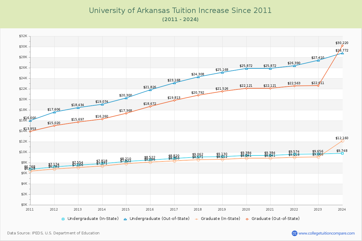 University of Arkansas Tuition & Fees Changes Chart