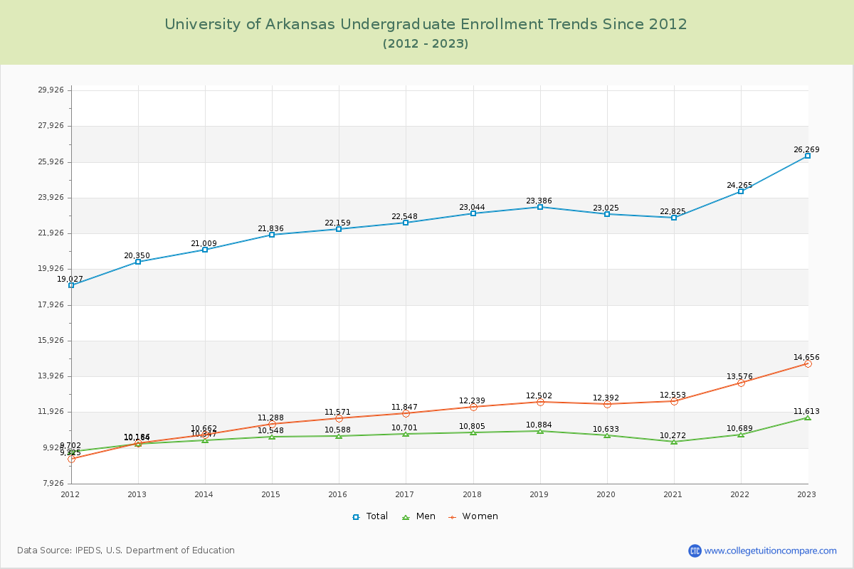University of Arkansas Undergraduate Enrollment Trends Chart