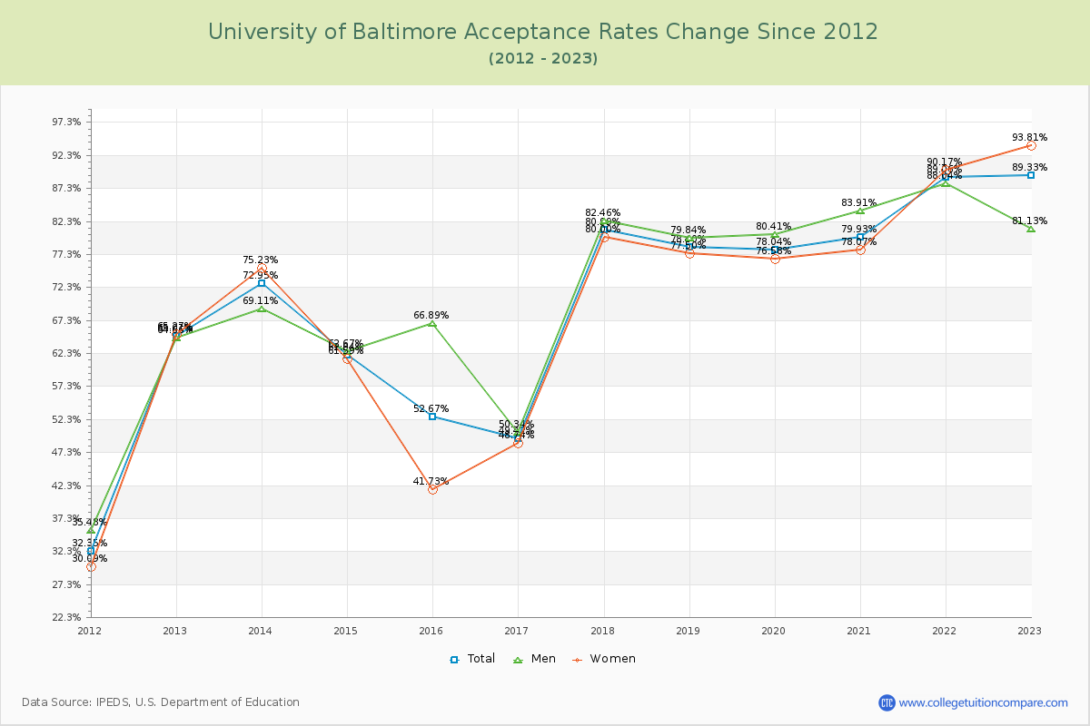 University of Baltimore Acceptance Rate Changes Chart