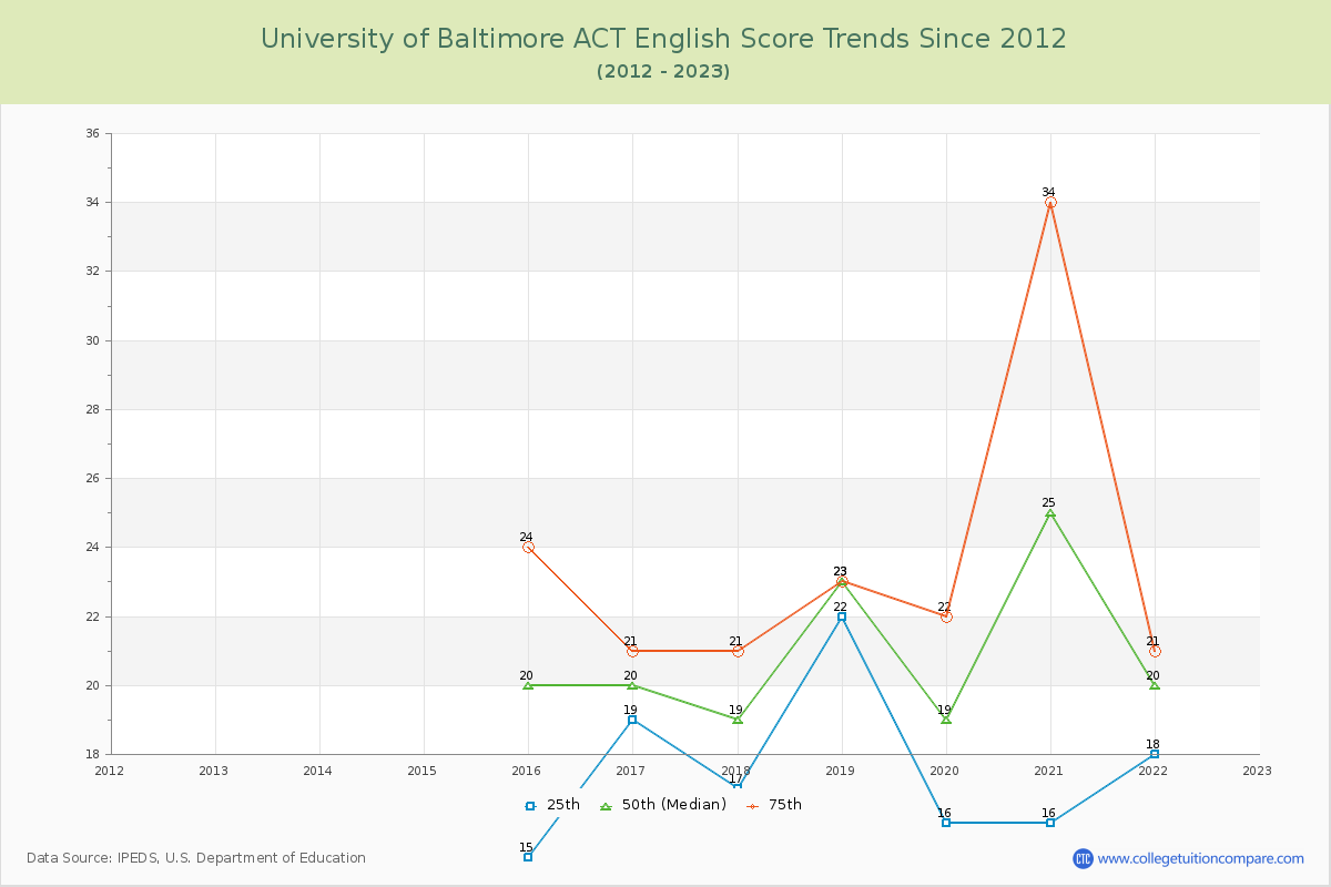 University of Baltimore ACT English Trends Chart