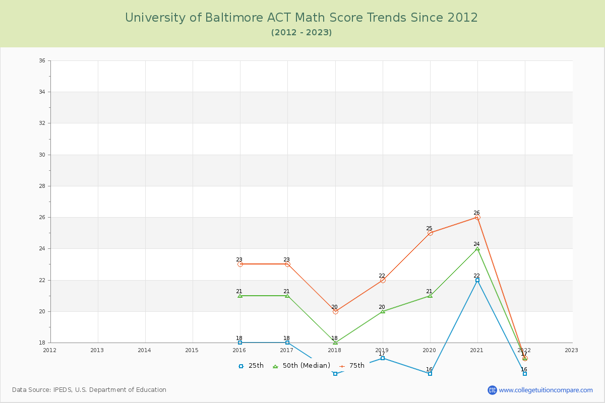 University of Baltimore ACT Math Score Trends Chart