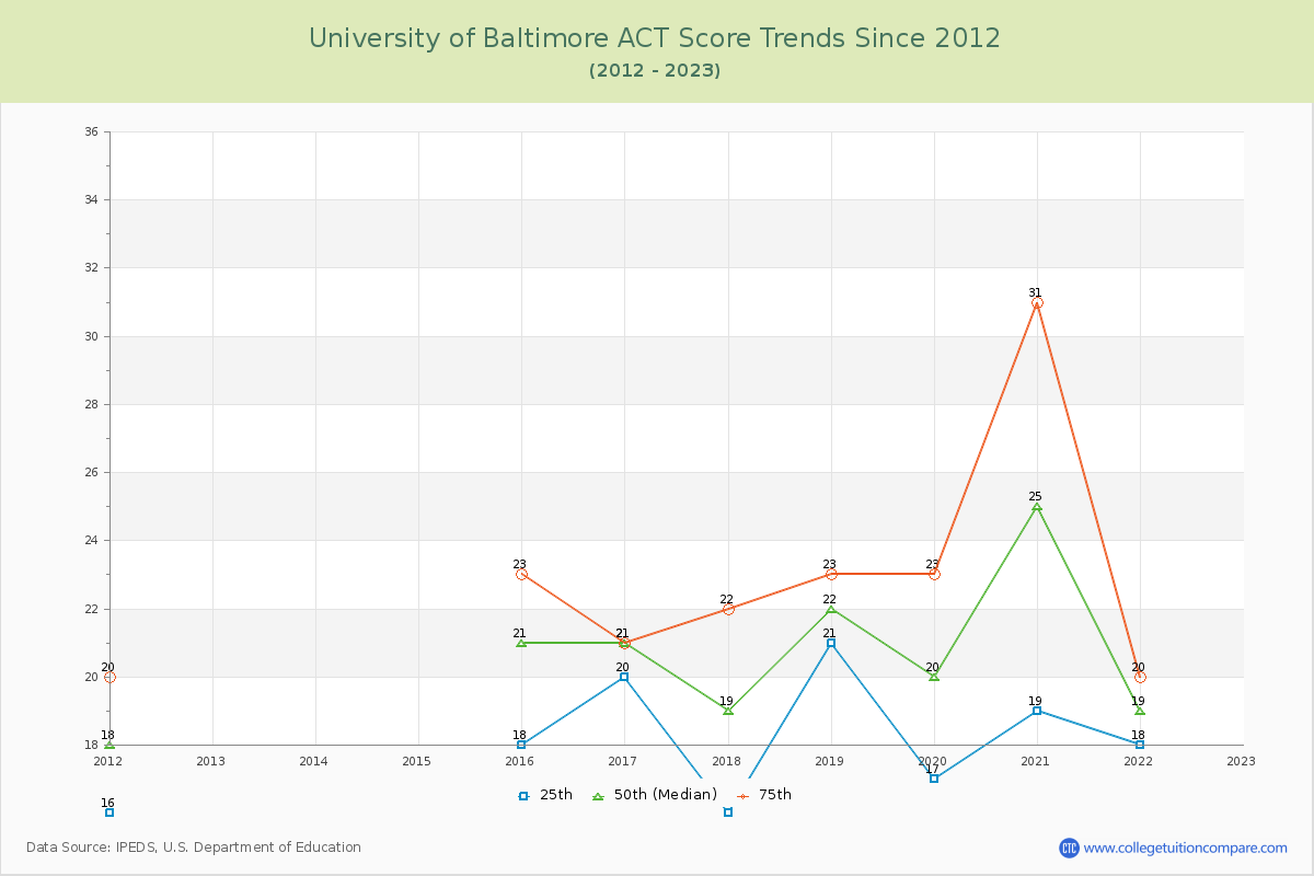 University of Baltimore ACT Score Trends Chart