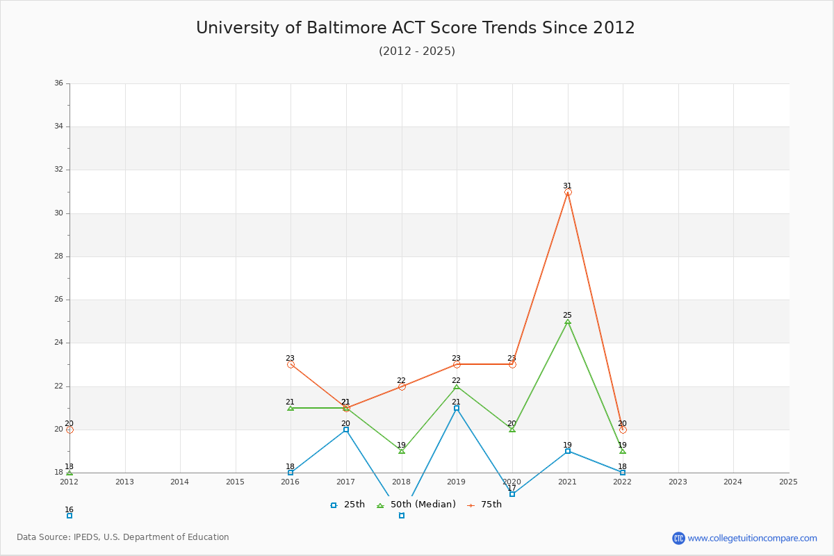 University of Baltimore ACT Score Trends Chart