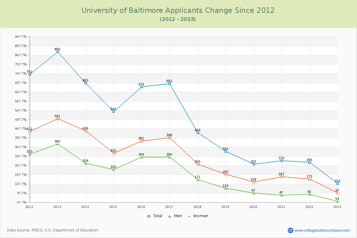 University of Baltimore Number of Applicants Changes Chart