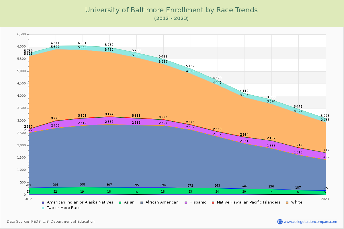 University of Baltimore Enrollment by Race Trends Chart