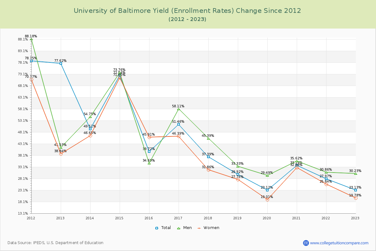 University of Baltimore Yield (Enrollment Rate) Changes Chart