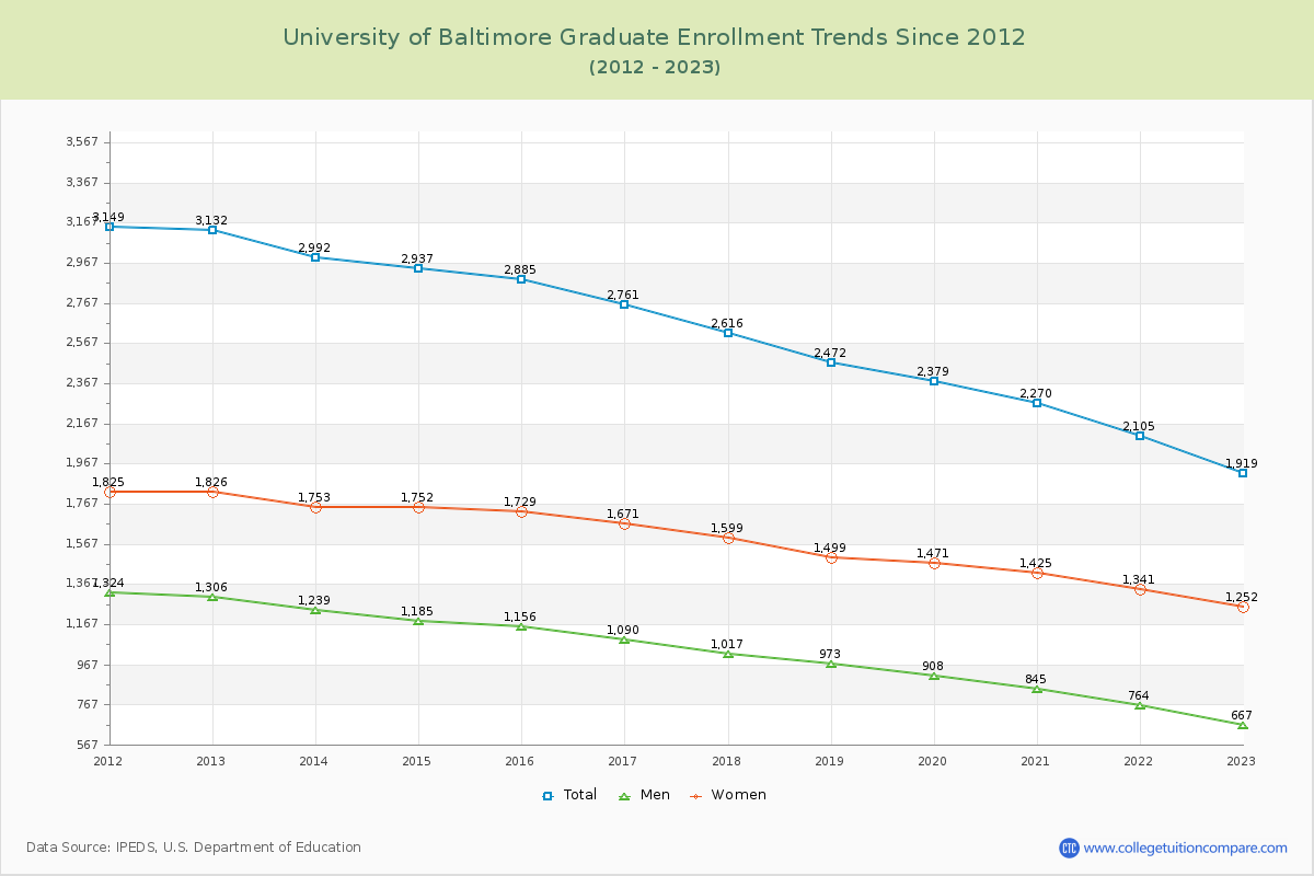 University of Baltimore Graduate Enrollment Trends Chart
