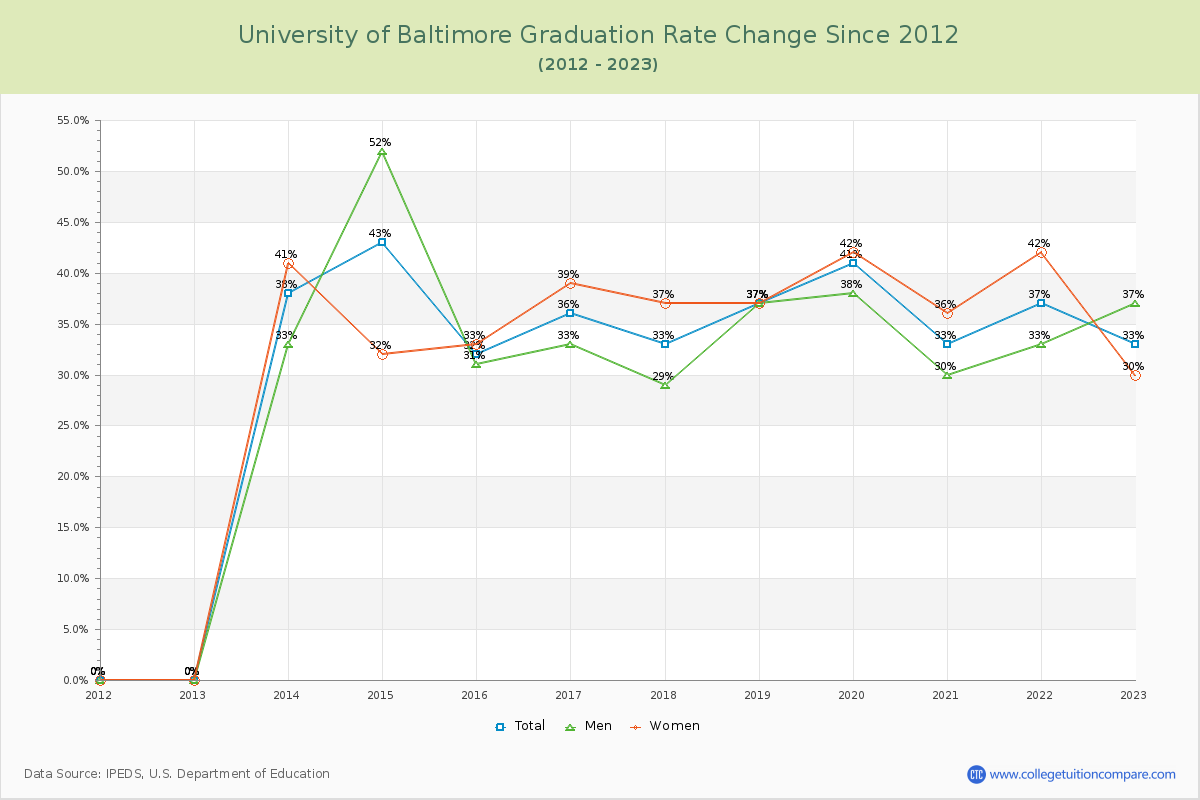 University of Baltimore Graduation Rate Changes Chart