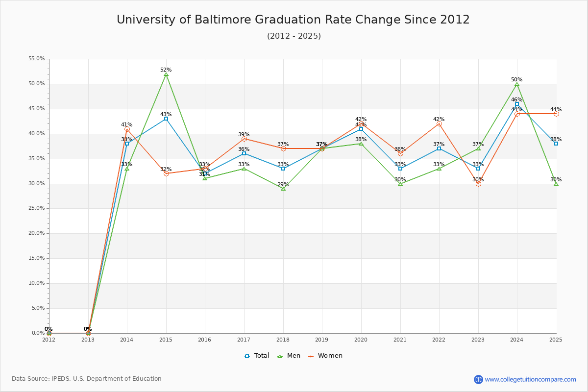 University of Baltimore Graduation Rate Changes Chart