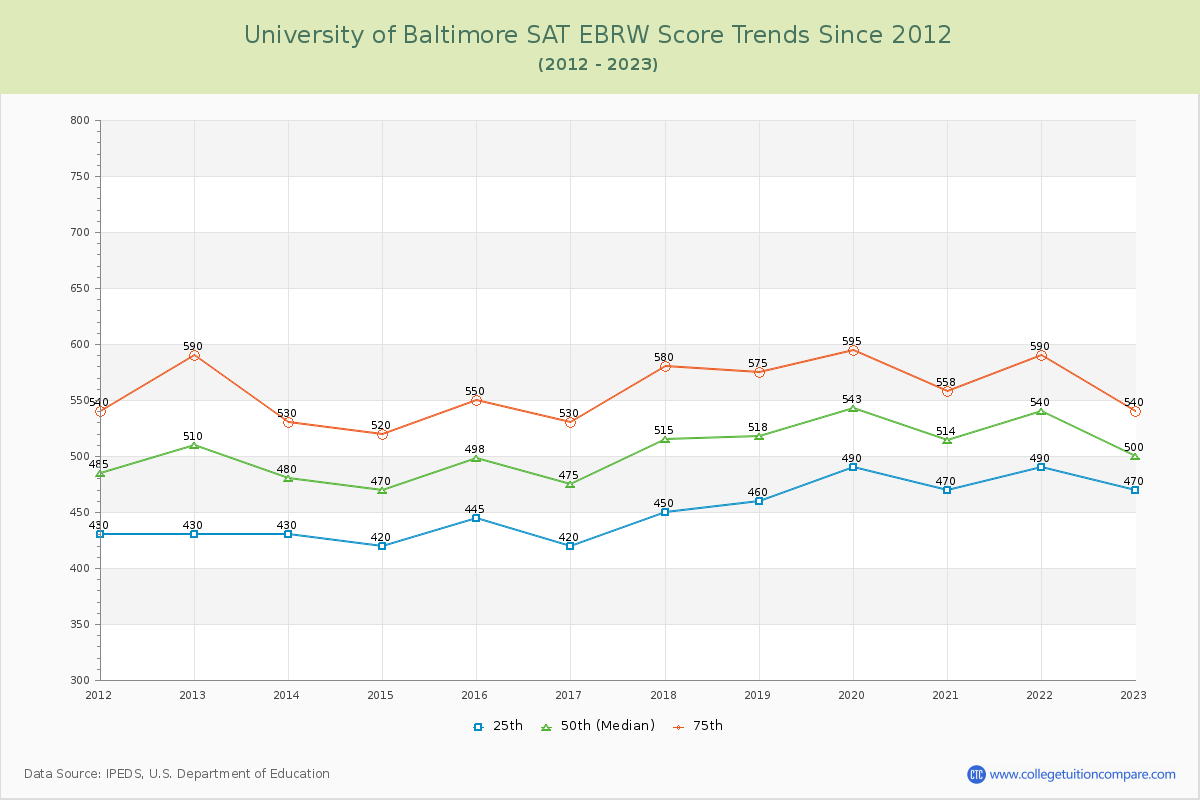 University of Baltimore SAT EBRW (Evidence-Based Reading and Writing) Trends Chart