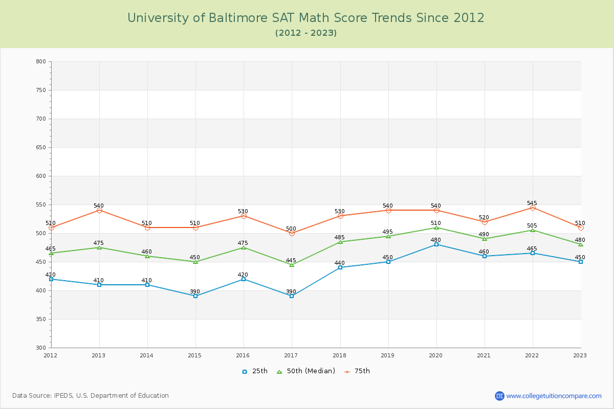 University of Baltimore SAT Math Score Trends Chart