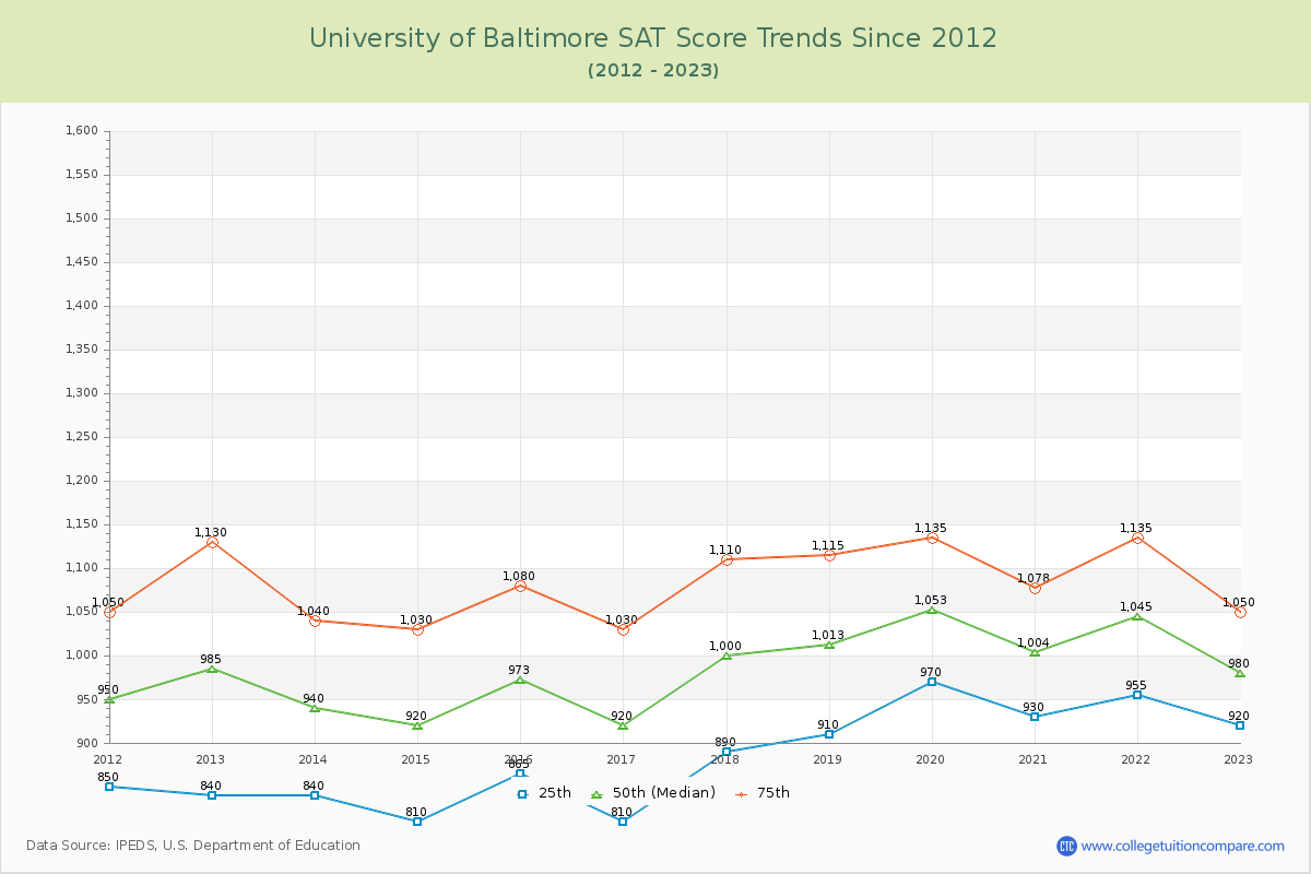 University of Baltimore SAT Score Trends Chart
