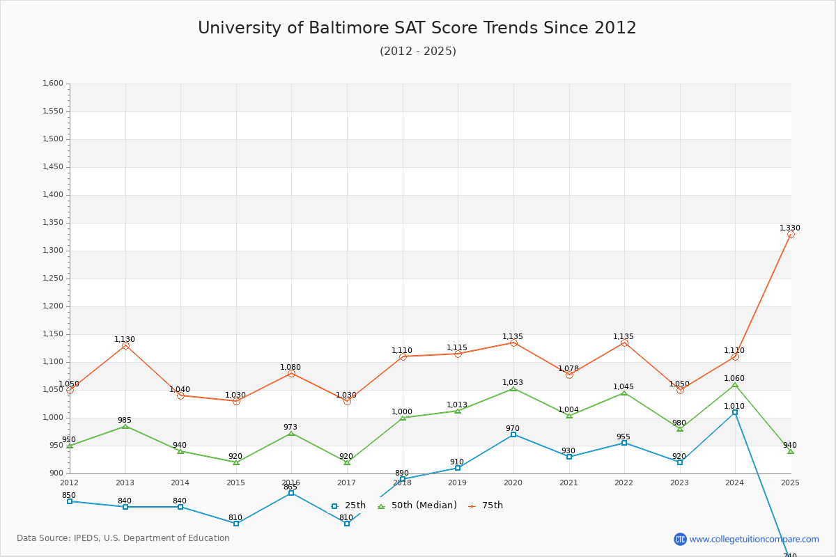 University of Baltimore SAT Score Trends Chart