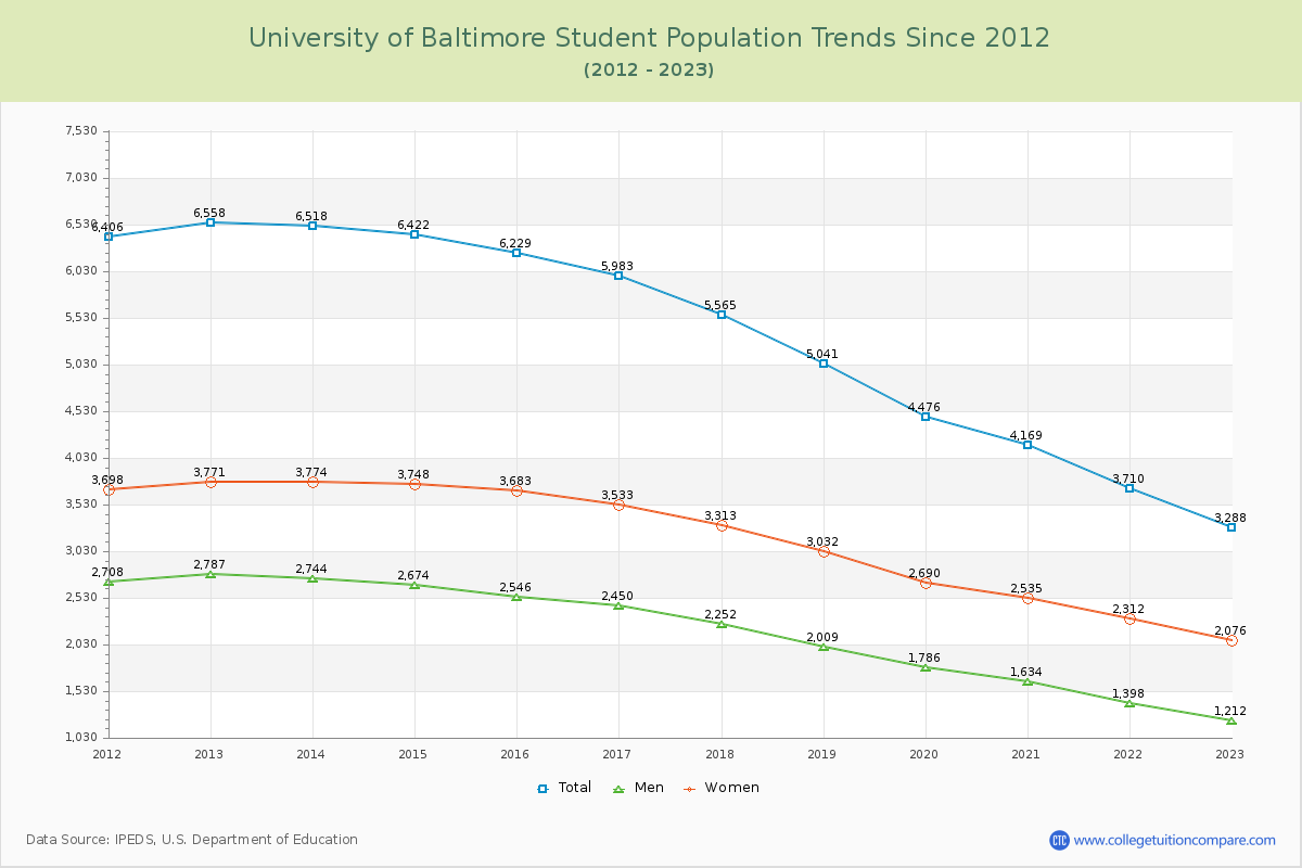 University of Baltimore Enrollment Trends Chart