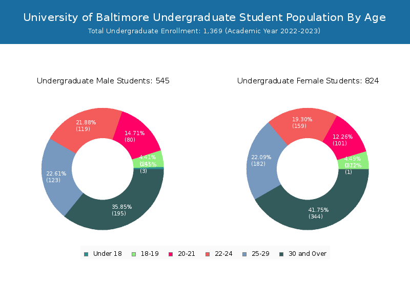 university-of-baltimore-student-population-and-demographics